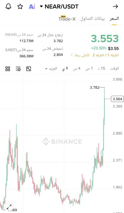A Binance cryptocurrency chart showing NEAR/USDT trading at 3.553, up 23.50%, with Arabic text and a 24-hour price range.