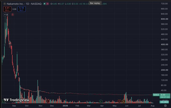 A TradingView daily chart of Nakamoto Inc. (1D · NASDAQ) showing a dramatic price collapse from around $700 down to $4.85, a decline of approximately -99.18%, with high trading volumes during the drop.