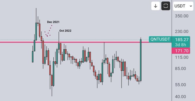 A cryptocurrency trading chart for the ticker 'QNTUSDT' showing candlestick price movements, highlighting peaks labeled 'Dec 2021' and 'Oct 2022', with a current price of 171.70.