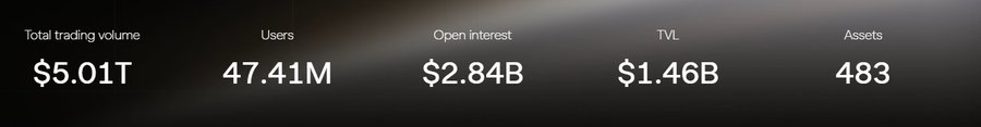 A dark dashboard displays crypto statistics: Total trading volume $5.01T, Users 47.41M, Open interest $2.84B, TVL $1.46B, and 483 Assets.