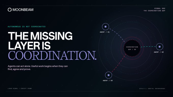A dark promotional graphic for Moonbeam featuring the bold tagline "THE MISSING LAYER IS COORDINATION" alongside the subheading "AUTONOMOUS IS NOT COORDINATED" and a cosmic-style orbital diagram illustrating three agents (AGENT/01, AGENT/02, AGENT/03) circling around a central "COORDINATION GAP/00." The celestial visual metaphor reinforces the post's point that while AI agents can act independently, Moonbeam provides the infrastructure to help them find each other, agree on tasks, and verify outcomes.