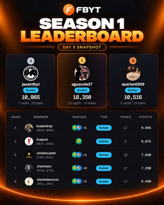 FBYT Season 1 Leaderboard Day 5 Snapshot showing top 3 builders: aguscute27 (#1, 18,350 points), jassinfbyt (#2, 10,965 points), and spartan0509 (#3, 10,516 points), with additional ranks 4-8 listed below.