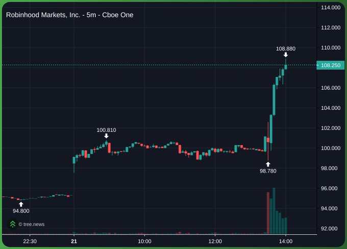 A 5-minute candlestick chart of Robinhood Markets, Inc. (HOOD) on Cboe One shows the stock surging from a low of $98.780 to a high of $108.880, with the current price highlighted at $108.250, reflecting a strong rally likely tied to bullish sentiment around the platform's crypto offerings.