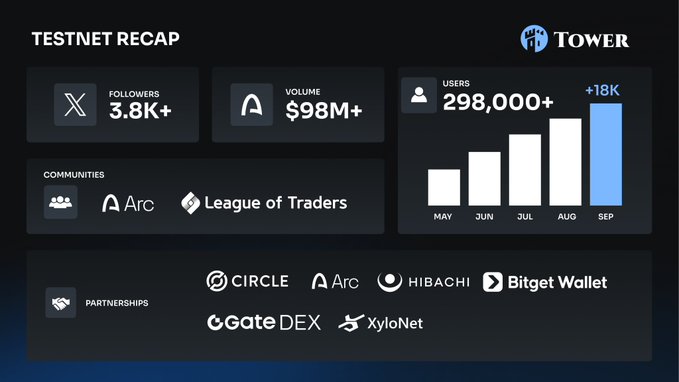 A "Tower Testnet Recap" infographic highlighting key metrics: 3.8K+ X followers, $98M+ trading volume on Arc, and 298,000+ users (+18K added in September) shown via a May-Sep growth bar chart, alongside community partnerships with Arc and League of Traders and broader collaborations including Circle, HIBACHI, Bitget Wallet, GateDEX, and XyloNet. The image visually celebrates the testnet's strong performance—user growth, trading volume, and partner network—supporting the post's message that the successful testnet phase is ending to make way for the mainnet launch.