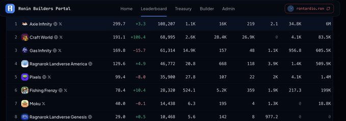 The image shows a leaderboard for a website called pod.roninchain.com/leaderboard?se with various numbers displayed across multiple columns. The numbers represent the number of users or followers each developer has, indicating their popularity on the platform. The post suggests that this leaderboard is designed to reward builders who are actively contributing to the ecosystem by focusing on meaningful impact rather than those who are just trying to game and farm the system for personal gain.