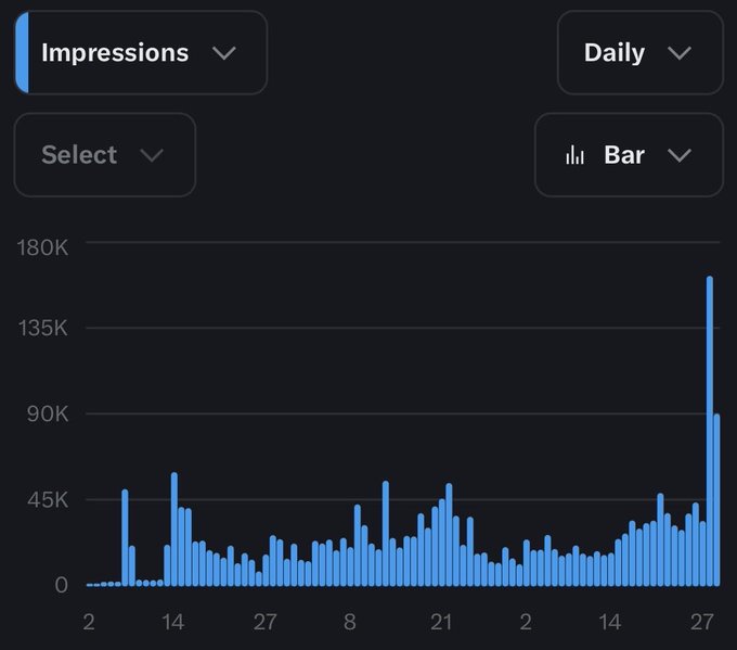 A bar chart displaying daily Impressions, showing a dramatic spike reaching approximately 180K at the most recent data point after sustained lower activity.
