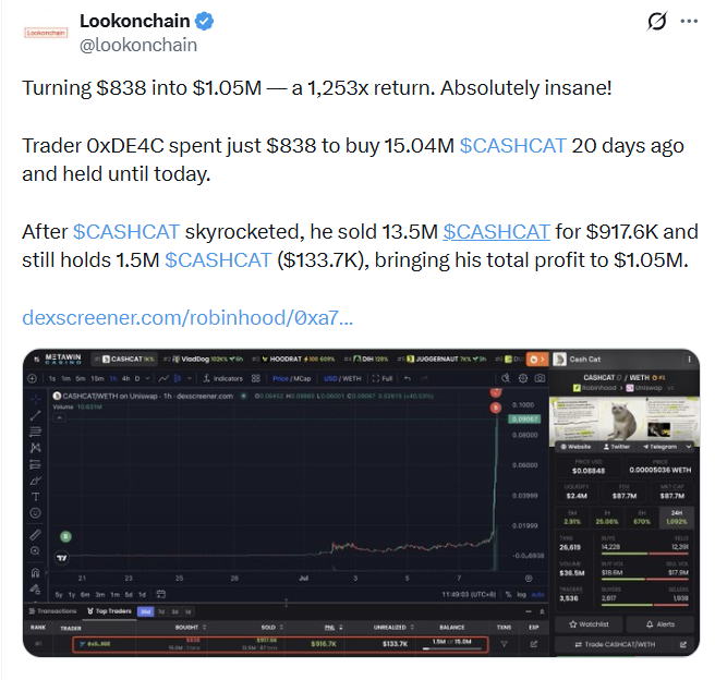A Lookonchain tweet about a crypto trader who turned $838 into $1.05M (a 1,253x return) by holding $CASHCAT for 20 days, accompanied by a Dexscreener price chart.
