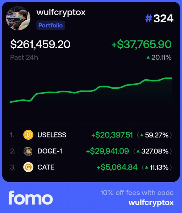A Fomo app screenshot displays user wulfcryptox ranked #324 with a portfolio value of $261,459.20, up $37,765.90 (20.11%) in the past 24 hours, with top performers USELESS (+$20,397.51), DOGE-1 (+$29,941.09), and CATE (+$5,064.84). The image illustrates progress toward the user's stated $1M portfolio goal by September, currently at roughly the quarter mark.