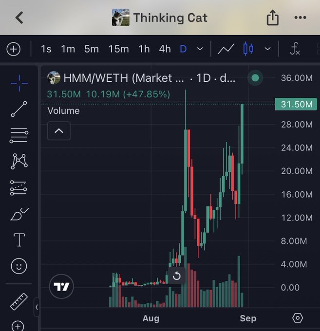 A candlestick chart titled "Thinking Cat" displays the HMM/WETH trading pair on a 1D timeframe, showing a strong uptrend from August into September with volume reaching a peak of 31.50M (+47.85%). The chart visually supports the post's "+ 30% $HMM" claim by illustrating the token's significant price appreciation over the displayed period.