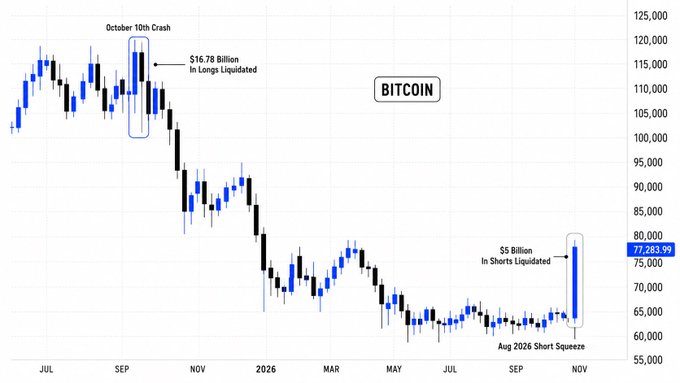 A Bitcoin price chart illustrating the October 10th crash that triggered $16.78 billion in long liquidations, followed by months of decline, and now an August 2026 short squeeze with $5 billion in shorts liquidated that pushed BTC sharply higher to $77,283.99.