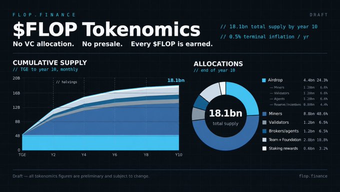 An infographic detailing '$FLOP Tokenomics' from flop.finance, showing cumulative supply reaching 18.1bn by year 10 and allocation breakdowns including Miners (48.6%) and Airdrop (24.3%).
