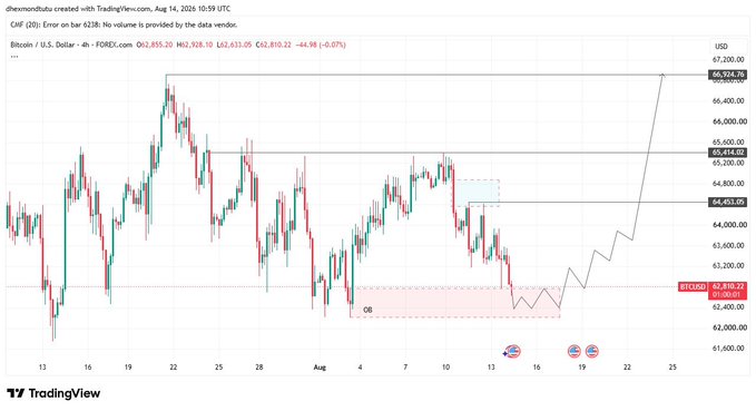 A TradingView 4-hour candlestick chart of Bitcoin/USD shows price near $62,818, hovering above a highlighted Order Block (OB)/demand zone around $62.4K, with projected bullish targets marked at $64,453, $65,414, and $66,924, visually illustrating the trader's anticipated price path.
