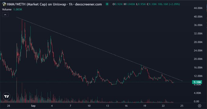 The image shows a 1-hour candlestick chart of the HMM/WETH trading pair on Uniswap (via DEX Screener), displaying a clear downtrend over several weeks with prices declining from around 44M down to the current 9.10M level, touching the descending trendline support. This visualizes the post's "$HMM slowly then all at once" sentiment perfectly — illustrating a prolonged, steady decline that has now reached a critical support level where a potential reversal could trigger a sudden, sharp move upward.