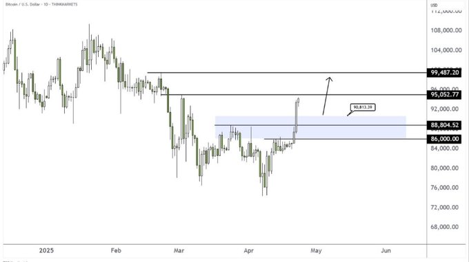 A daily Bitcoin/USD candlestick chart from TradingView showing BTC trading around the $78,000-$80,000 range, with a highlighted resistance zone near $88,804-$95,052, an arrow projecting potential upward momentum toward $99,487, and key support levels including $86,000 and $88,813 marked on the right axis.