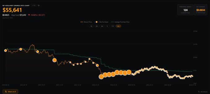 A screenshot of the HodlHabit DCA Chart showing the user's 124th BTC purchase, with a total stack of ₿0.8825 ($55,641) and an average cost of $72,452, reflecting the -13.02% loss mentioned in the post.