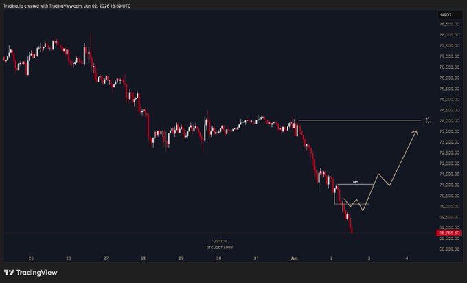 The image shows a graph with a downward trend, which could be interpreted as a bearish signal for Bitcoin or cryptocurrency trading. The graph displays the price of Bitcoin over time, and there are comments below the graph that seem to be discussing the reasons behind the downward trend in Bitcoin prices. These comments include phrases like "99% of Twitter still don't understand what a trigger is" and "No MS = no trigger No trigger = no trade". This suggests that many people on social media platforms might not fully comprehend or appreciate the intricacies of cryptocurrency trading, leading to confusion and speculation about its future performance.