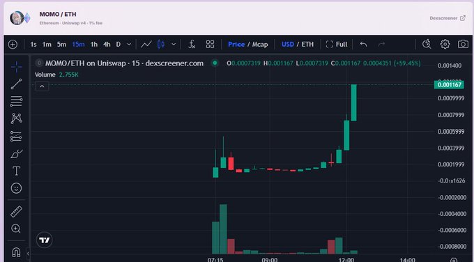 A TradingView chart of MOMO/ETH on Uniswap showing a candlestick chart with significant upward momentum, displaying price of 0.001167 with a +59.45% gain and volume of 2.755K.