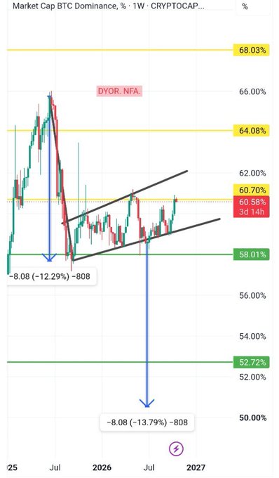 The weekly Bitcoin Dominance (BTC.D) chart shows a black ascending wedge after a major drop, with current levels around 60.58% and support/resistance markers at 58.01%, 60.70%, 64.08%, and 68.03%. A projected downside annotation indicates roughly −8.08 (−13.79%) toward the 52.72% area.