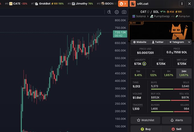 The image shows a cryptocurrency trading chart for the token "c4t" ($C4T) on Solana via PumpSwap/Pump.fun, displaying a candlestick chart with the price reaching around $720, with stats showing $73k liquidity, $725k FDV, 9,013 transactions, and 1,510 traders, which appears to be the visual evidence backing the post's promotional claim about the token's potential.