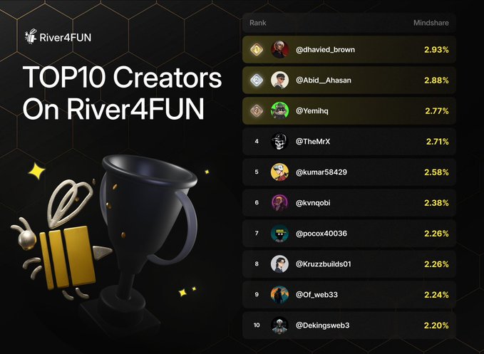 A leaderboard-style graphic for River4FUN displays the "TOP10 Creators On River4FUN," ranking users by Mindshare percentage, with @dhavied_brown leading at 2.93%, followed by @Abid_Ahasan (2.88%), @Yemihq (2.77%), @TheMrX (2.71%), and others down to @Dekingsweb3 at 2.20%. The image aligns with the post's celebration of top contributors, featuring a gold trophy icon to emphasize recognition of their consistency and community impact.