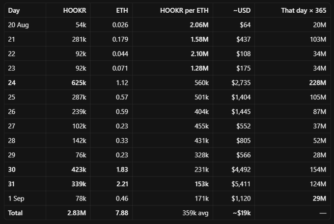 A data table tracking the HOOKR cryptocurrency's daily metrics from August 20 to September 1, showing figures for HOOKR volume, ETH volume, HOOKR per ETH ratio, USD value, and annualized projections, with totals of 2.83M HOOKR and 7.88 ETH equating to roughly $19k. The table's extremely low real-world USD valuation (~19k) and declining HOOKR per ETH ratio visually support the post's argument that $HOOKR is a fundamentally worthless token.