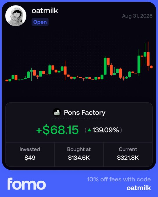 A financial chart for 'oatmilk' on the 'fomo' platform shows a stock/crypto price graph for 'Pons Factory' with a gain of +$68.15 (139.09%), invested at $134.6K and currently valued at $321.8K, dated Aug 31, 2026.