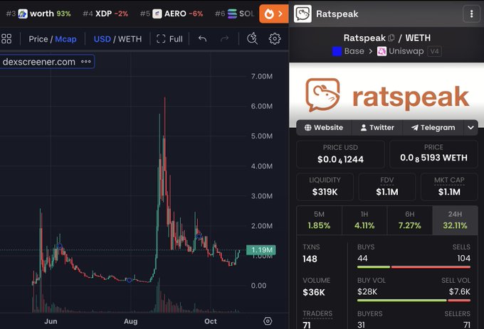 A crypto token page for “Ratspeak” shows a dark price chart and a panel listing “PRICE USD $0.0,” “PRICE 0.9 $193 WETH,” “LIQUIDITY $319K,” “FDV $1.1M,” and “MKT CAP $1.1M.”