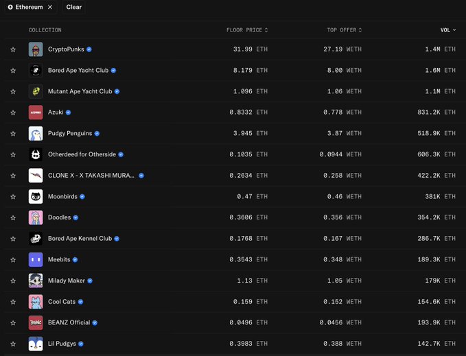 A cryptocurrency NFT marketplace listing on Ethereum showing various collections including CryptoPunks (31.99 ETH floor), Bored Ape Yacht Club (8.179 ETH), Mutant Ape Yacht Club (1.096 ETH), Azuki (0.8332 ETH), and others with their floor prices, top offers, and volume.