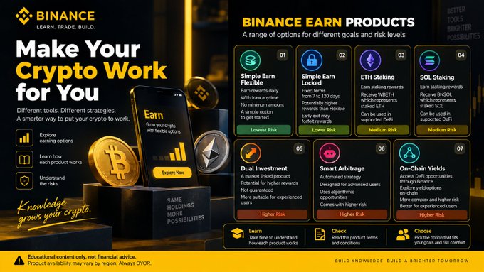 A Binance promotional graphic titled "Make Your Crypto Work for You," showcasing seven Binance Earn products including Simple Earn Flexible (Lowest Risk), Simple Earn Locked (Lower Risk), ETH Staking, SOL Staking, Dual Investment (Higher Risk), Smart Arbitrage (Higher Risk), and On-Chain Yields (Higher Risk), each with brief descriptions of rewards and requirements.