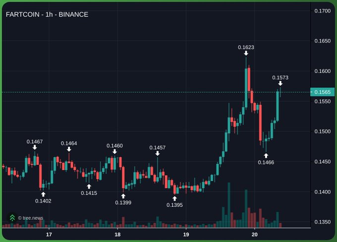 A FARTCOIN/BUSD 1-hour candlestick chart from Binance shows a recent surge from around $0.1395 to a high of $0.1623 before pulling back to ~$0.1565, with notable lows near $0.1402 and highs at $0.1573—a steep rise that fuels the post's playful claim that "Fartcoin will reach places humanity couldn't."