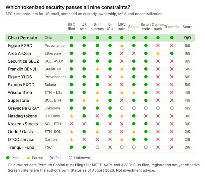 A comparison table titled 'Which tokenized security passes all nine constraints?' evaluating crypto products like Chia/Permuto (9/9), Figure FGRD, Arca ArCoin, and others across criteria including SEC filed, US retail, self custody, and decentralization.