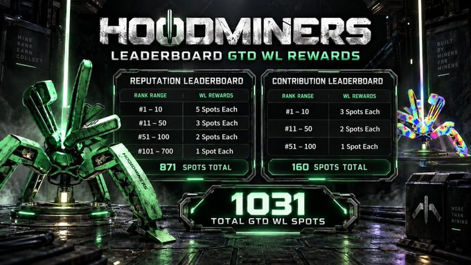 A Hoodminers leaderboard graphic shows reputation and contribution reward tiers, including 871 reputation spots, 160 contribution spots, and 1,031 total GTD WL spots.