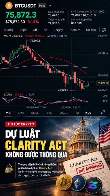 A Vietnamese-language crypto trading app screenshot showing BTCUSDT perpetual at 75,872.3 (down 3.14%), with a candlestick chart and a news banner reading 'DỰ LUẬT CLARITY ACT KHÔNG ĐƯỢC THÔNG QUA' (Clarity Act bill not passed).