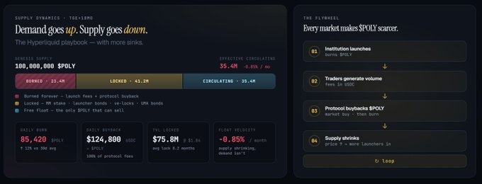 The image displays an analysis of stock market trends by a company that tracks the price of oil, known as $POLY. The website shows that there has been an increase in demand for oil with a rise in stock prices, and the supply is low due to factors like sanctions or restrictions on oil production. This suggests that the price of oil could potentially go up, causing a negative impact on the economy and businesses relying on oil as their primary source of revenue.