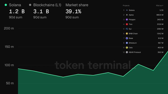 A Token Terminal dashboard displaying blockchain market data, with Solana leading at 1.2B 90-day sum and 39.1% market share, followed by Aptos, Polygon, Tron, and others in a ranked list.