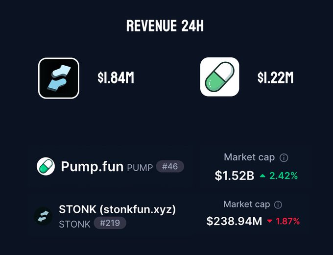 A screenshot showing 24-hour revenue figures with $1.84M next to one logo and $1.22M next to another, along with market cap data for Pump.fun ($1.52B, up 2.42%) and STONK (stonkfun.xyz) at $238.94M, down 1.87%.