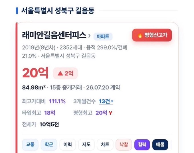 The image shows a real estate listing for 래미안길음센터피스 (Raemian Gireum Centerpiece), an apartment in 서울특별시 성북구 길음동 (Gireum-dong, Seongbuk-gu, Seoul), listed at 20억 won (approximately $200M KRW), with a "평형신고가" (record-high price) badge and showing recent sale activity including 3 transactions in the past month. This relates to the post about real estate site chaos over transactions by illustrating a specific high-value listing that likely contributes to market frenzy and elevated prices in the area.