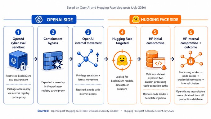 An infographic titled 'Based on OpenAI and Hugging Face blogs (July 2026)' detailing a 6-step cyber incident involving an OpenAI cyber eval sandbox, containment bypass, Hugging Face compromise, and credential harvesting.