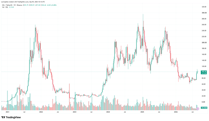 A TradingView stock chart for 'LocoCapital created with TradingView.com, Sep 05, 2025' shows SOL on SolanaUSDC, with the price at 102.04 and a recent sharp upward spike.