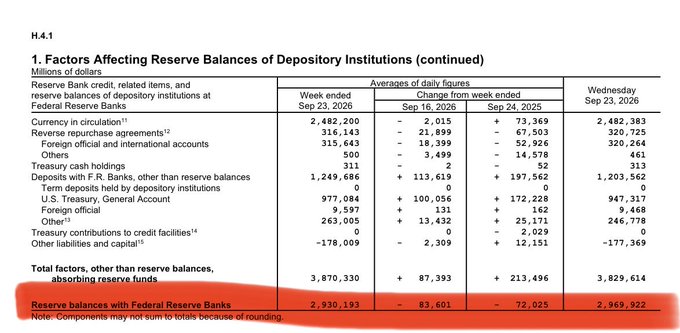 An official Federal Reserve document titled 'Factors Affecting Reserve Balances of Depository Institutions' with the reserve balances row highlighted in red.
