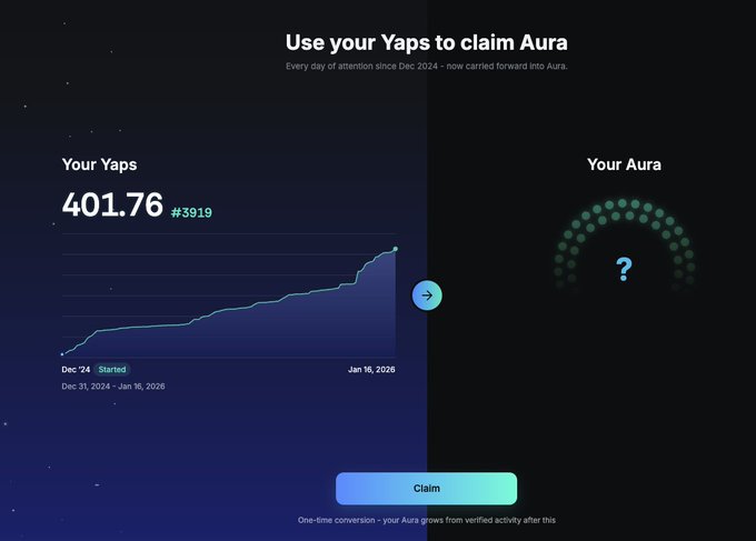 A screen titled 'Use your Yaps to claim Aura' showing 401.76 Yaps (#3919) with a line graph trending upward from Dec '24 to Jan 16, 2026, next to an unrevealed Aura meter with a 'Claim' button.