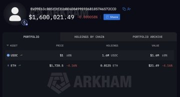 This Arkham screenshot shows a wallet containing $1,600,021.49 worth of assets, primarily USDC, supporting the news of Vitalik Buterin's ETH transfer.