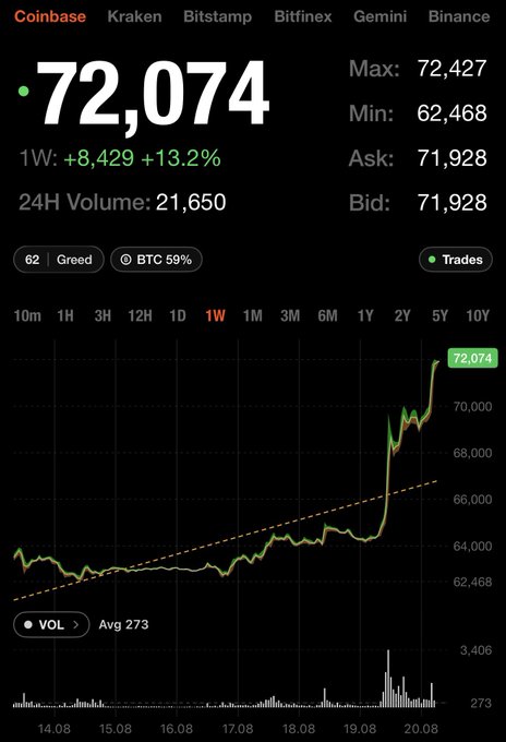 A Bitcoin price tracking screen showing BTC at 72,074 with a +13.2% weekly gain, 24H Volume of 21,650, and a 1-week candlestick chart from Coinbase, Kraken, Bitstamp, Bitfinex, Gemini, and Binance exchanges.
