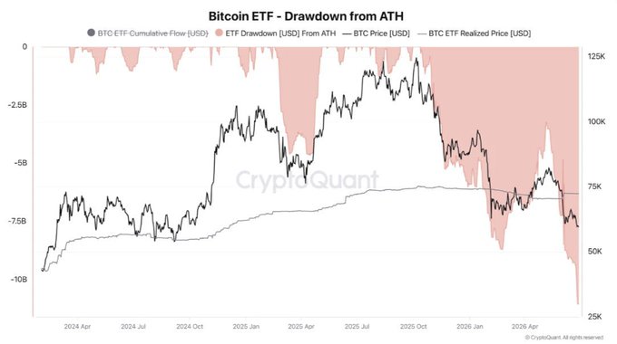 A CryptoQuant chart titled "Bitcoin ETF - Drawdown from ATH" shows Bitcoin ETF reserves declining significantly, with the ETF Drawdown (USD) from ATH (pink shaded area) reaching historic lows near -$10B in 2026, coinciding with BTC Price (USD) falling toward ~$50K, reflecting the 100,000+ BTC exodus from ETF reserves noted in the post.