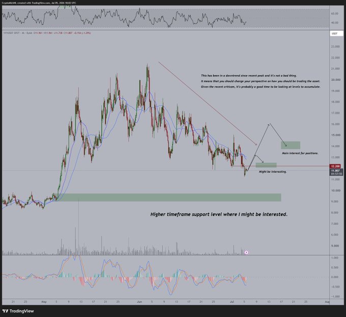 A TradingView chart of USDEUR on Coinbase (daily timeframe) displays a downtrend since late May near 22,000, with annotations marking three potential interest zones: a near-term "might be interesting" level around 11,500, a main interest zone near 14,000, and a higher timeframe support around 9,500—mirroring the post's analysis of a stock in corrective accumulation within a broader downtrend.