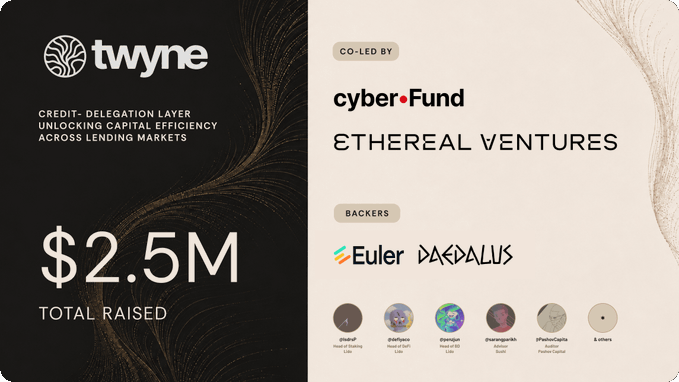 Twyne announces $2.5M raised for its credit-delegation layer unlocking capital efficiency across lending markets, co-led by cyber•Fund and Ethereal Ventures with backing from Euler and Daedalus, alongside angels including ShapeShift, pantera, Stargate, charmagin, and @PestoCapital. The image celebrates the funding milestone congratulating co-founders @taulantxx and @PestoPoppa on bringing DeFi credit delegation from concept to reality.