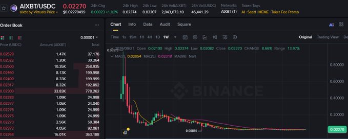 A cryptocurrency trading chart on Binance displays the AIXBT/USDC pair at $0.022270, showing a sharp price decline with a 24-hour change of -88.66%.