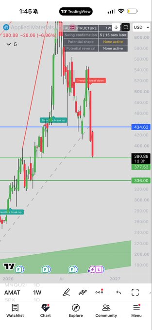 TradingView chart for **$AMAT** on the **1-week** timeframe, showing a sharp decline toward the **380.88** support level after a “Break of Structure” bearish move from above **520**. The chart supports the post’s bearish outlook for a possible continuation lower, with key levels marked at **434.62**, **380.88**, and **336.00**.