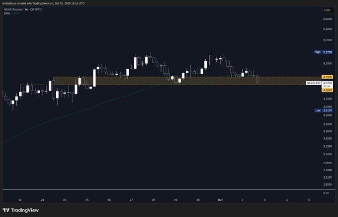 A TradingView 4-hour candlestick chart for the NEAR Protocol (NEARUSD) cryptocurrency on the CryptoUSD market as of October 02, 2026, showing a recent price of 5.0616 USD with a high of 5.5798 and a low of 3.9576.