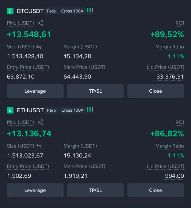 This image shows a trader's leveraged positions in $BTCUSDT and $ETHUSDT with substantial unrealized profits of +13,548,61 USDT and +13,136,74 USDT respectively, achieving ROIs of +89.52% and +86.82%. The post highlights that the true lesson isn't the profit itself, but rather the trader's mindset about "being more."